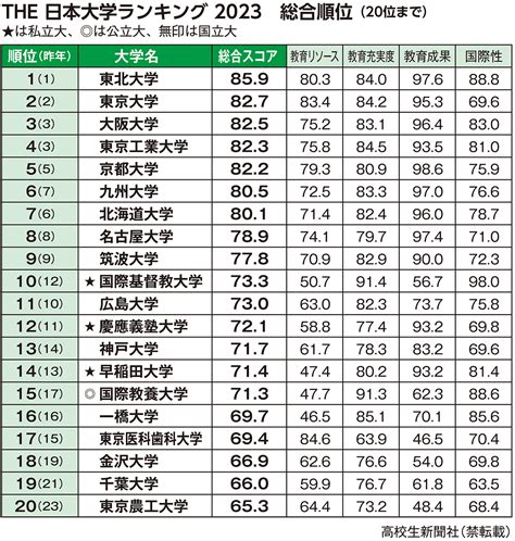 2023東北位|日本版大学ランキング2023 東北大が東大抑え1位 教。